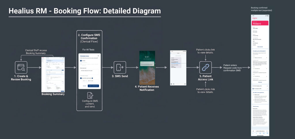 Healius Request Manager Booking flow