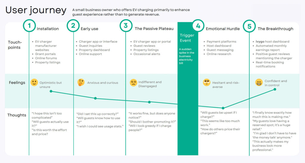 Busy Hosts' User Journey