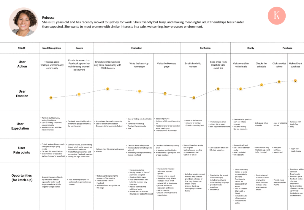 ketchup customer journey